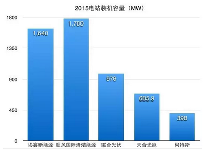 業(yè)績(jī)比拼 光伏巨頭哪家強(qiáng)？艾萊光伏網(wǎng)專(zhuān)業(yè)匯總供您查詢(xún)